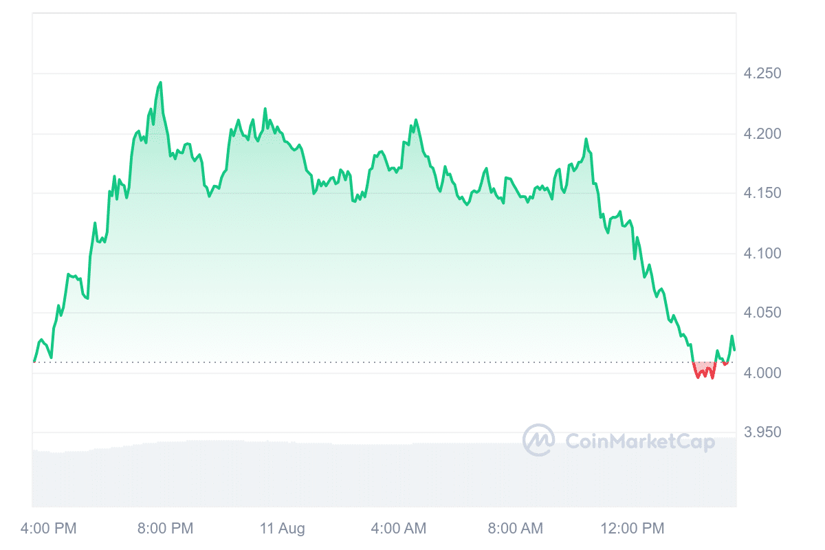 NEAR Price Chart