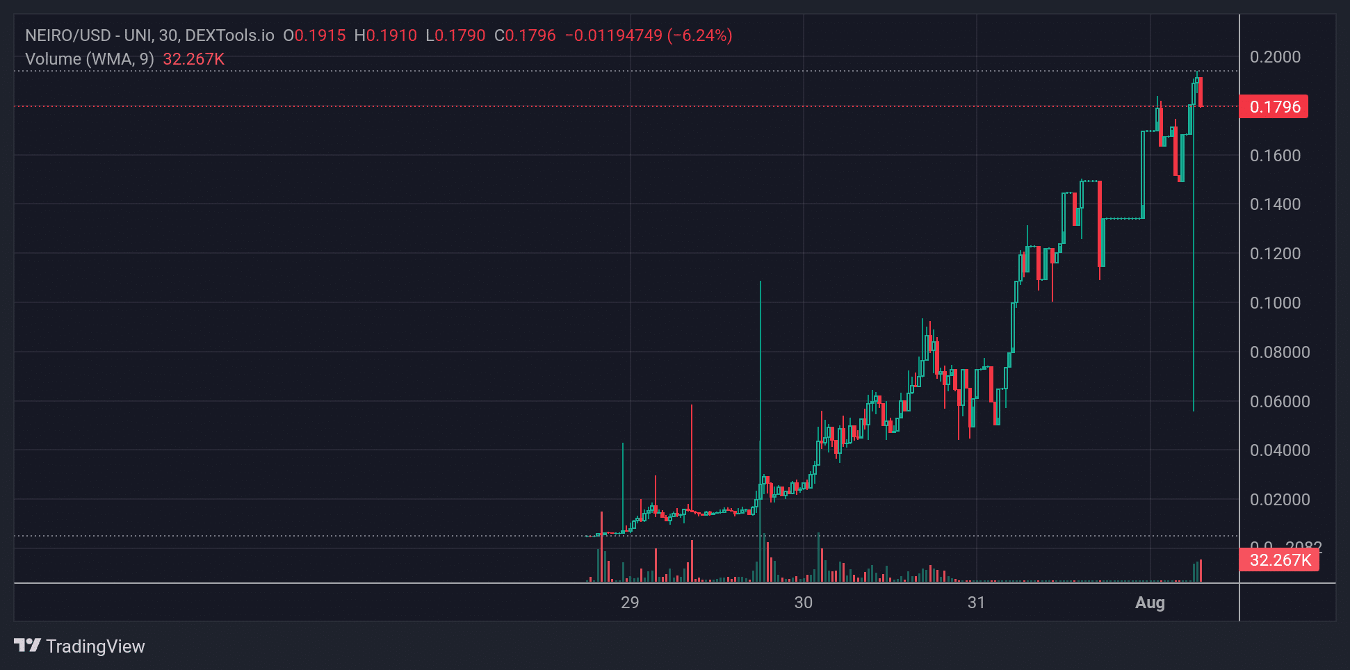 NEIRO Price Chart