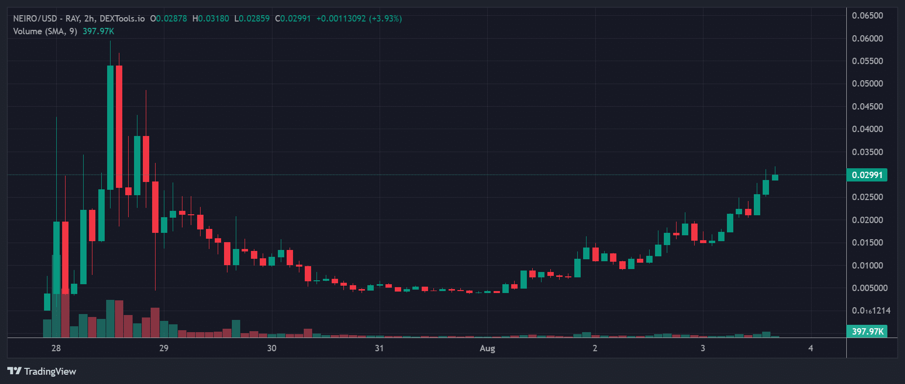 NEIRO Price Chart 