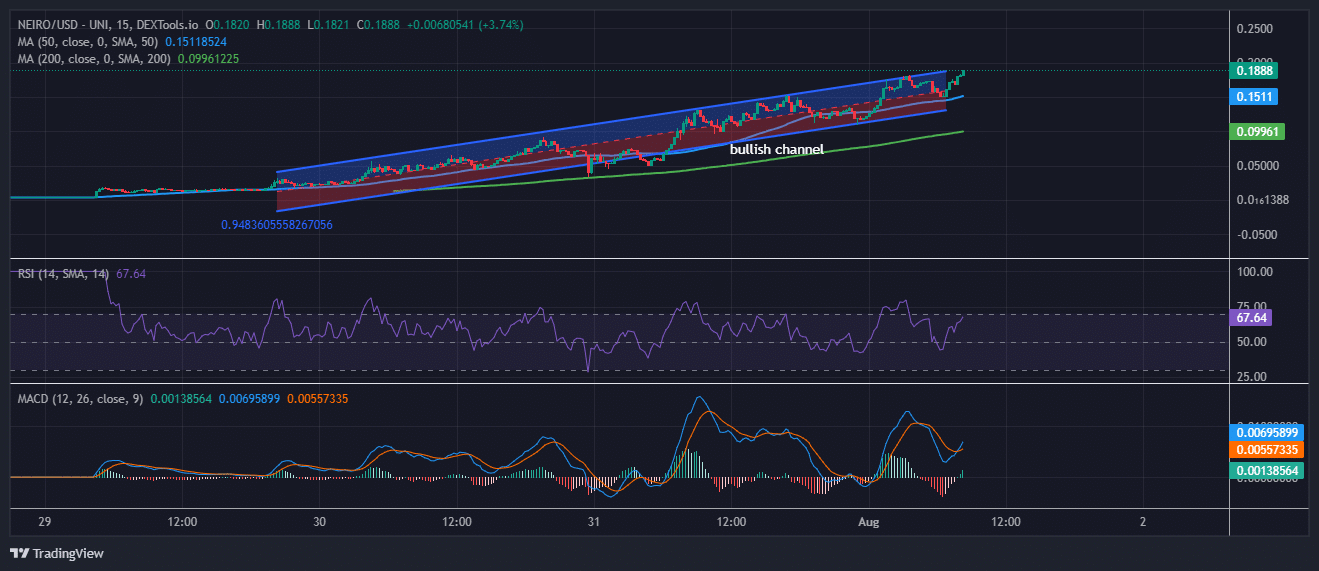 Neiro Ethereum Price