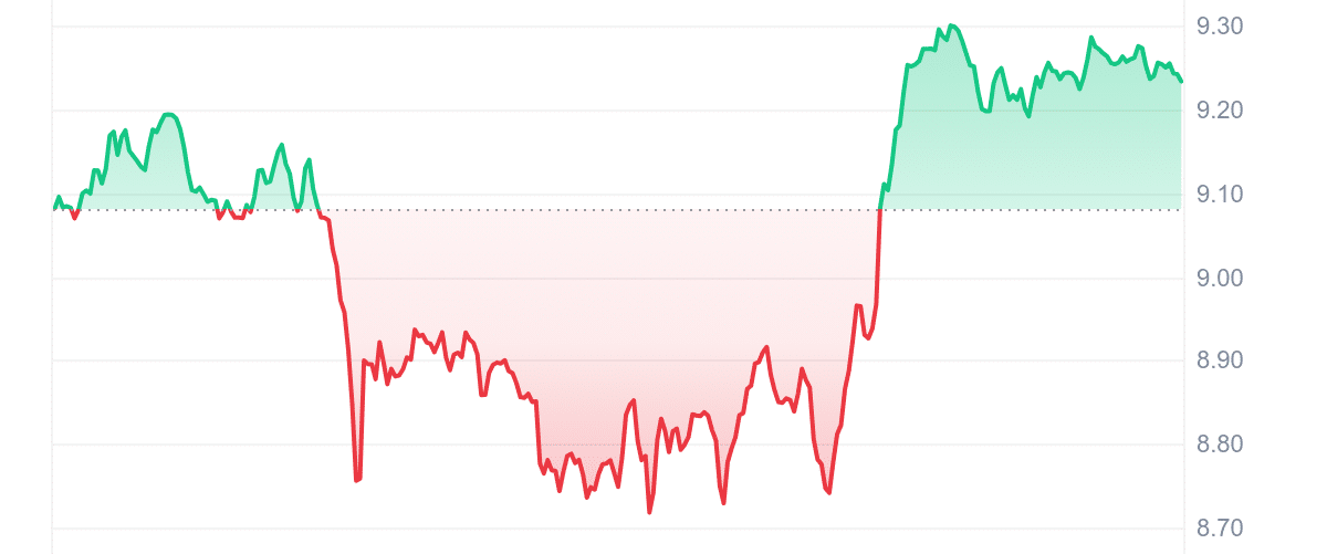 NEO Price Chart