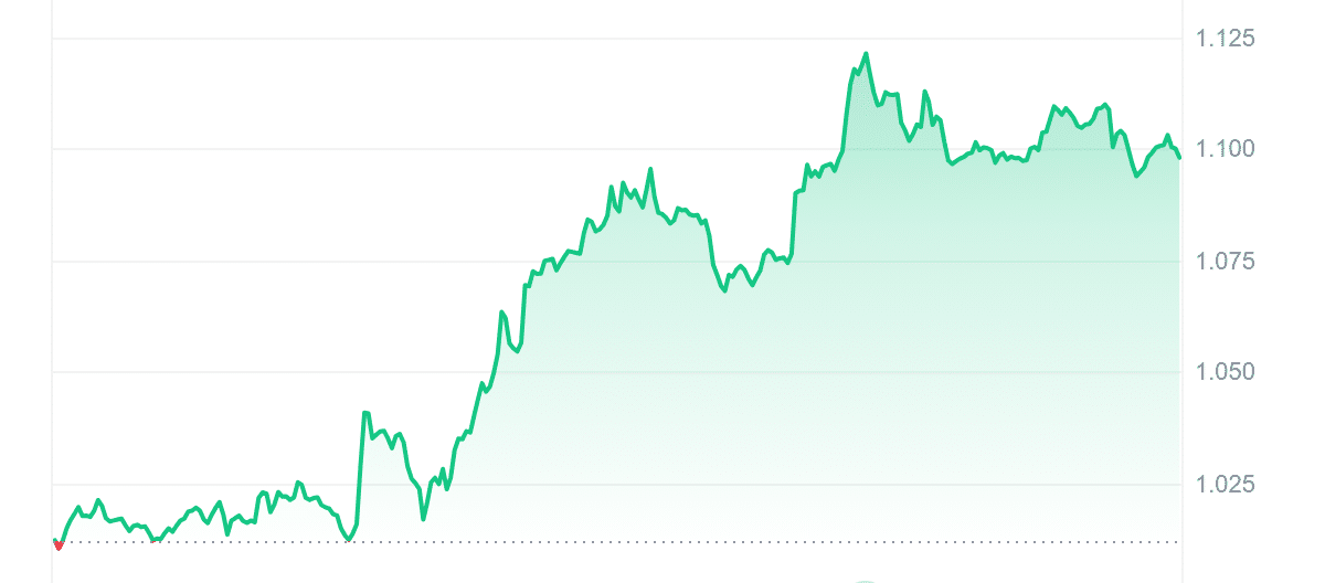 NEXO Price Chart