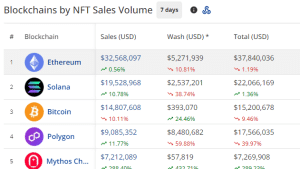 NFT sales by blockchain in the last 7 days