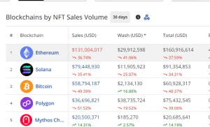 NFT sales by chains in the past 30 days