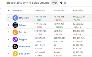 NFT sales volume by chain in the past 7 days.