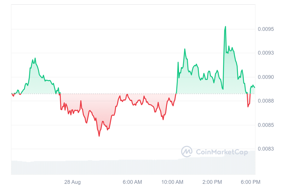 NOT Price Chart 