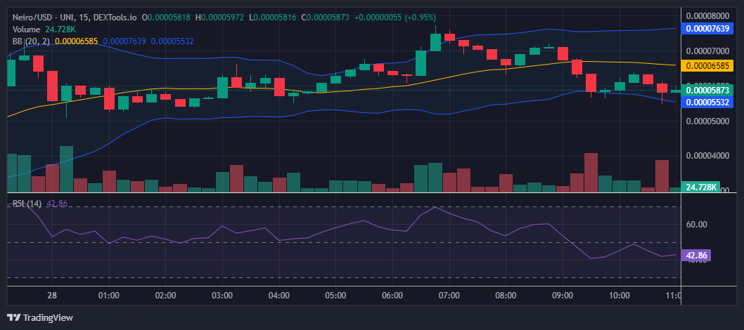 Neiro Price Prediction