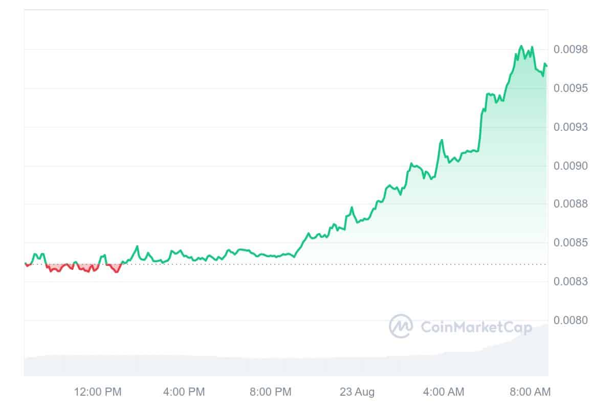 Nervos Network Price Chart