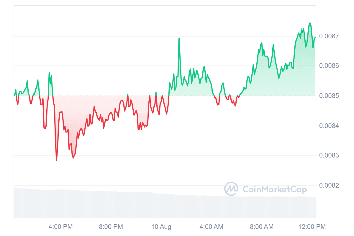 Nervos Network price chart 