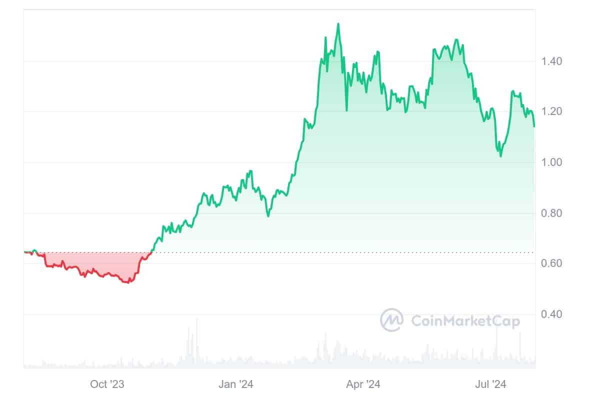 Nexo price chart