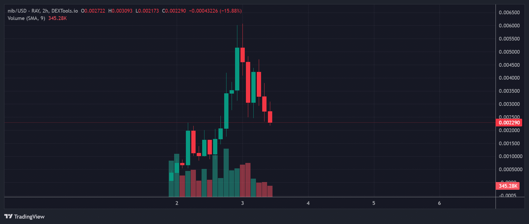 Nib Price Chart