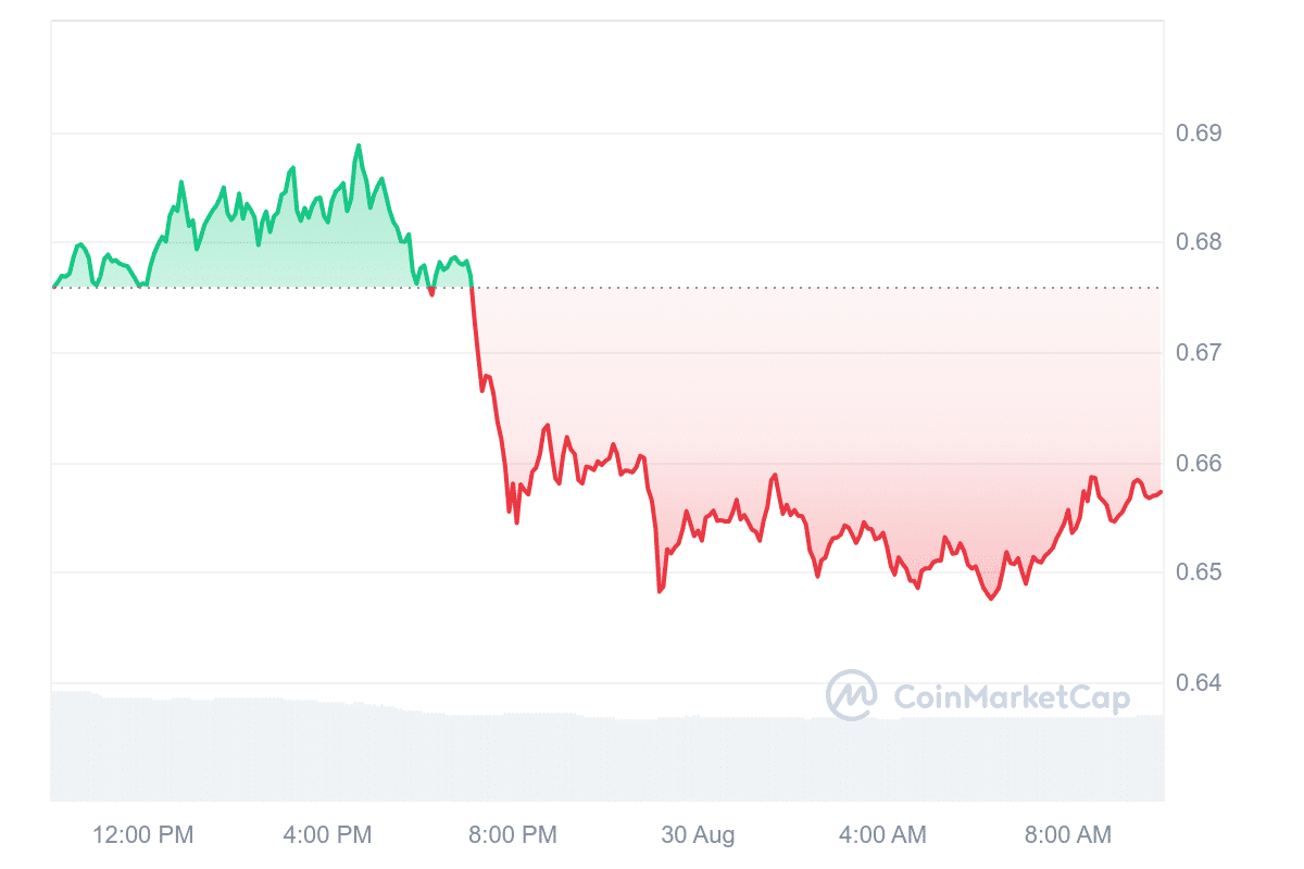 ONDO Price Chart