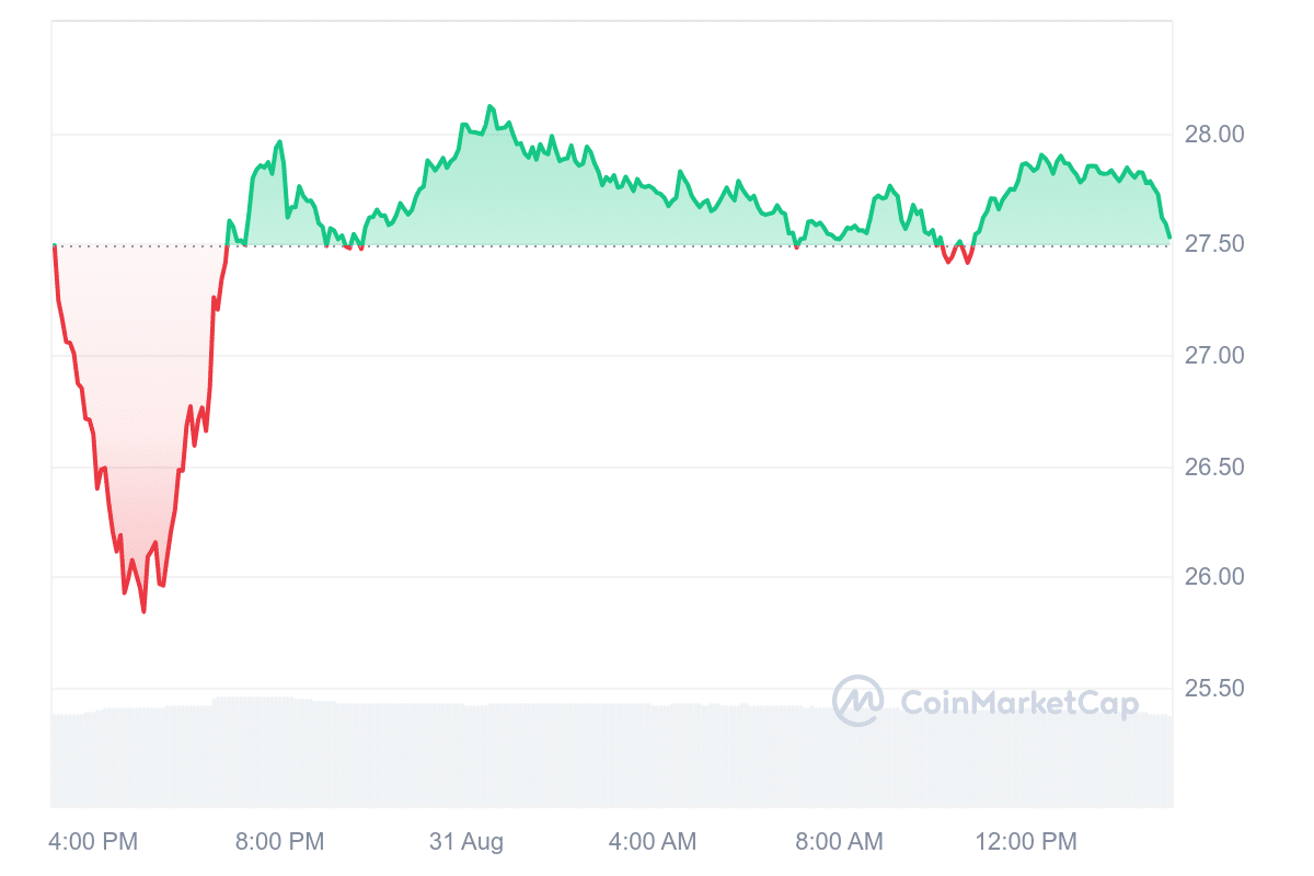 ORDI Price Chart