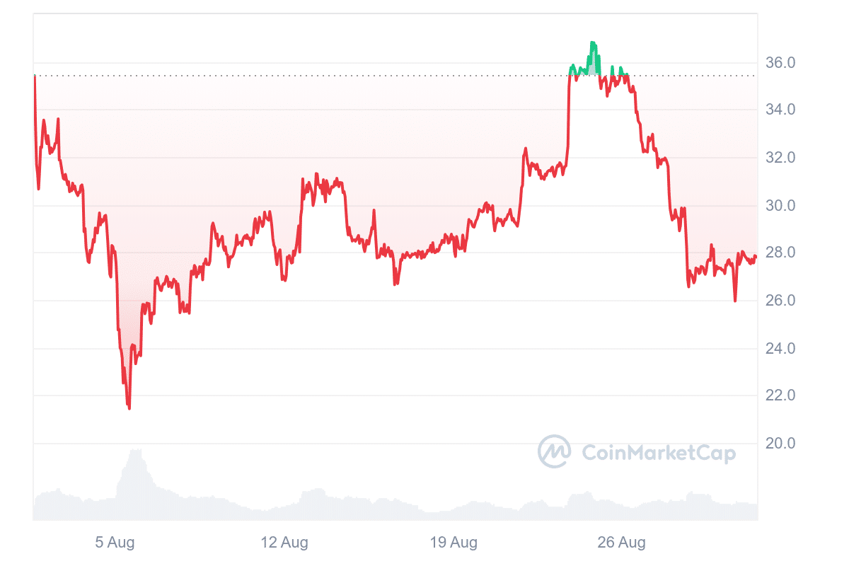 ORDI Price Chart