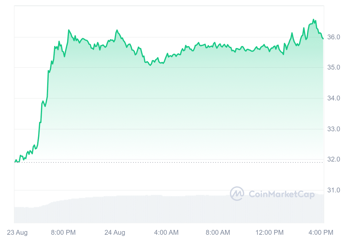 ORDI Price Chart