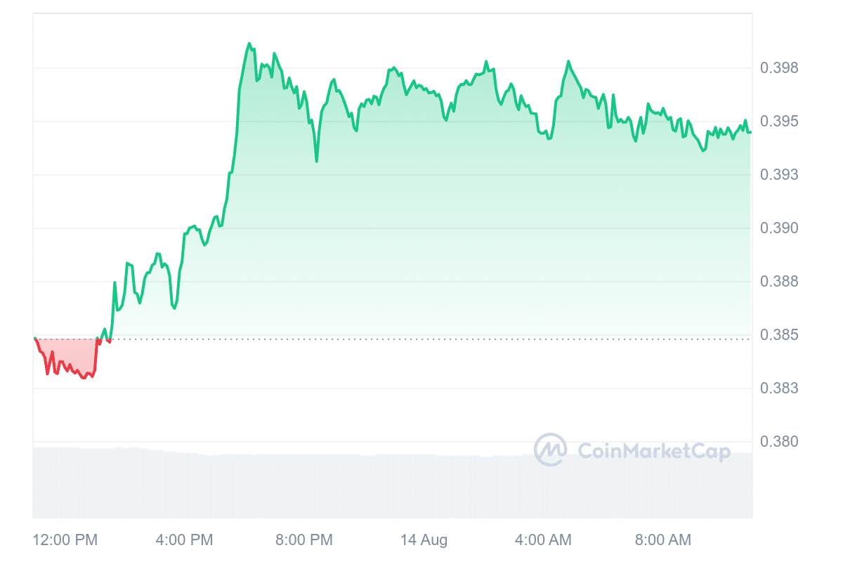 OSMO Price Chart