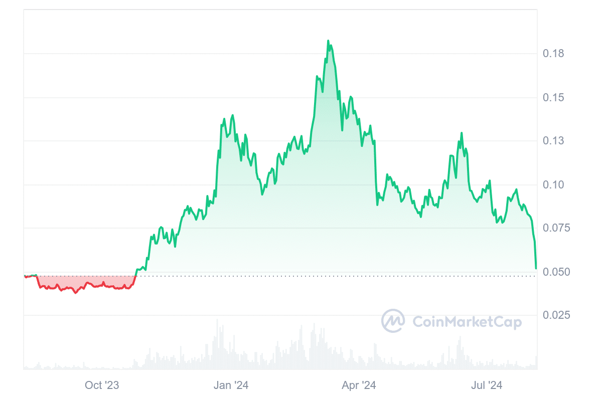 Oasis Price Chart