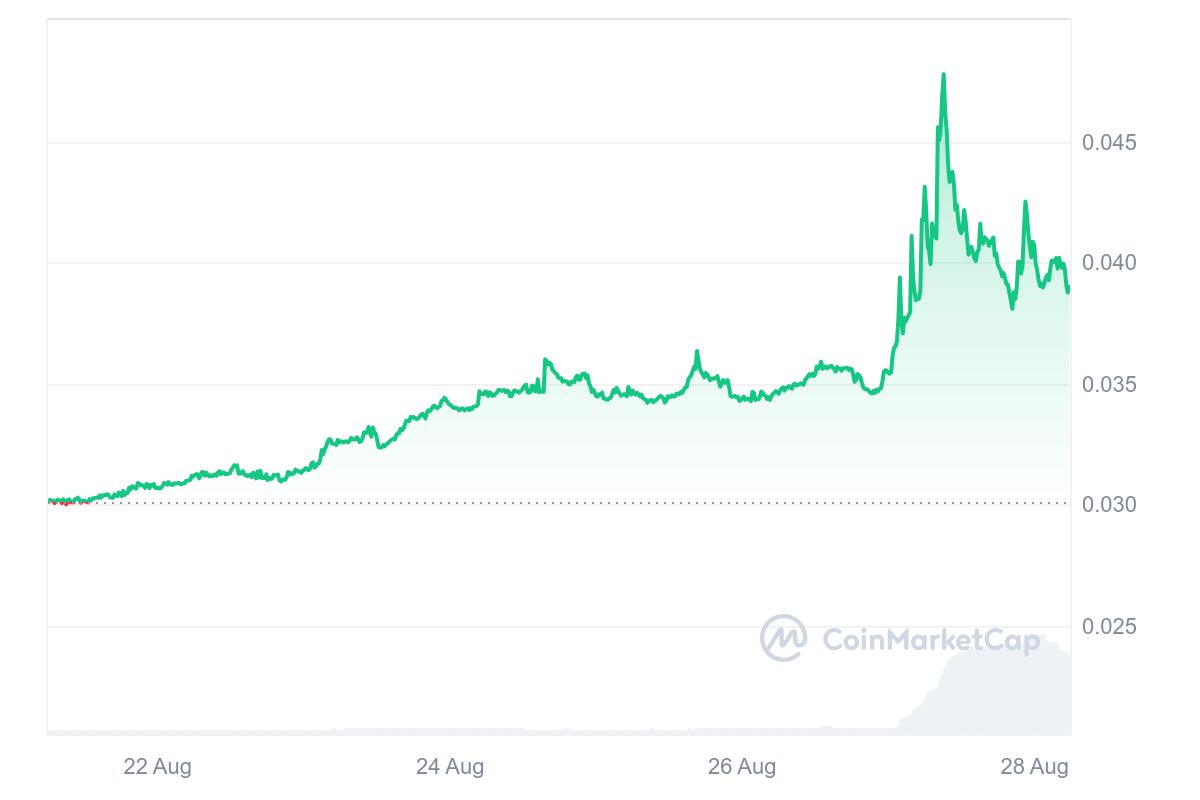 Oasys Price Chart