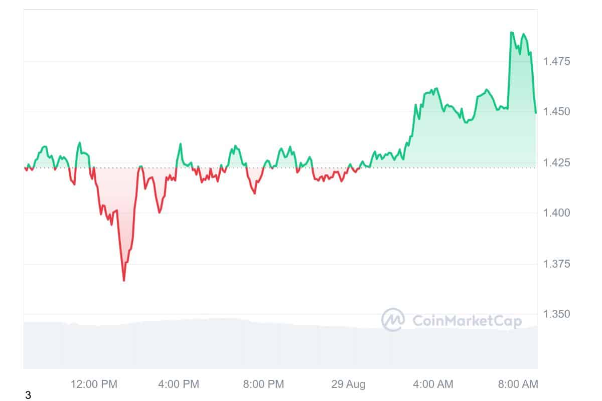 Optimism Price Chart