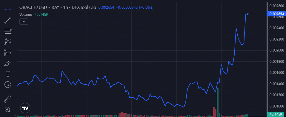 Oracle price chart