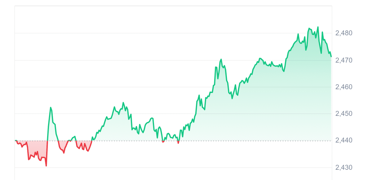 PAXG Price Chart