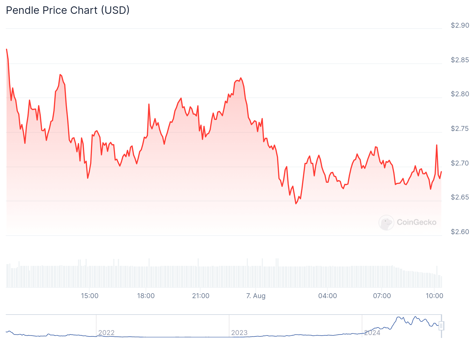 PENDLE Price Chart