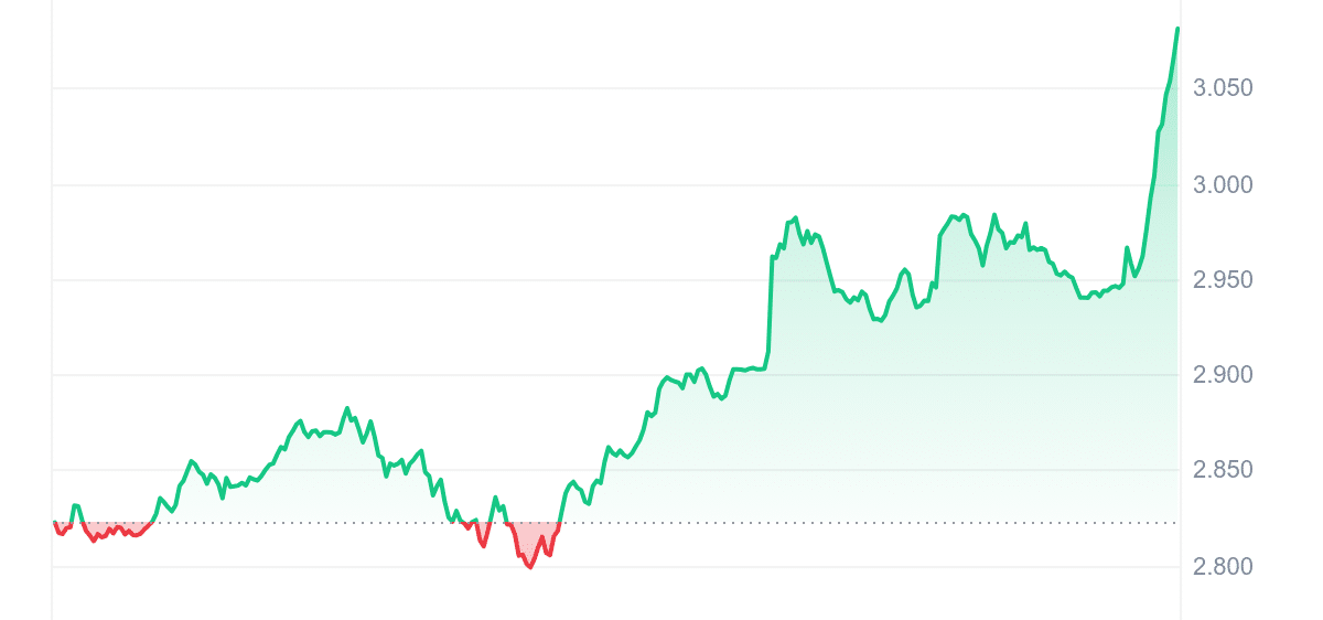 PENDLE Price Chart