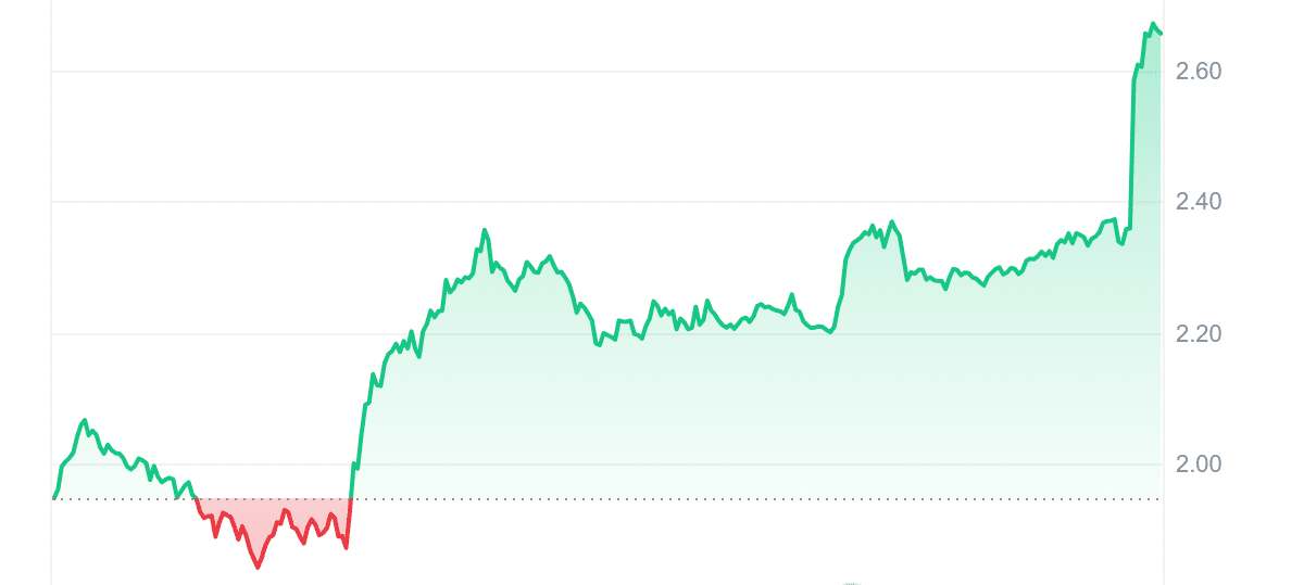 PENDLE Price Chart