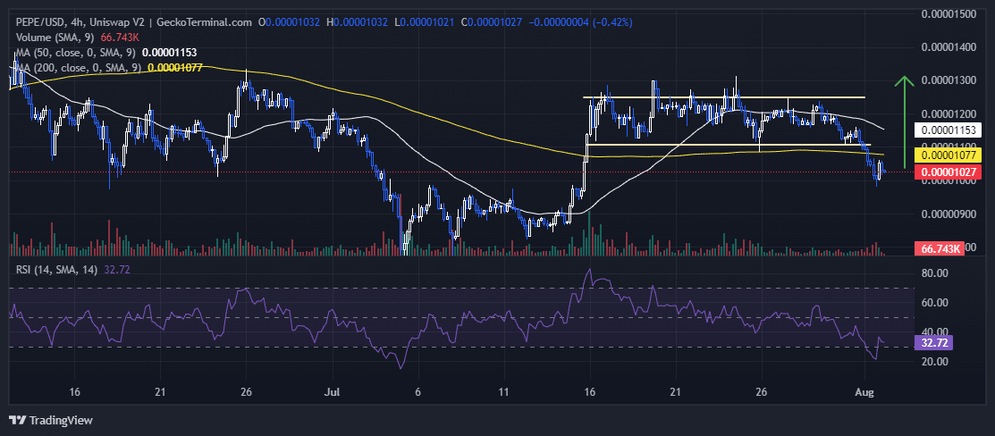 Pepe Price Chart Analysis Source: GeckoTerminal.com