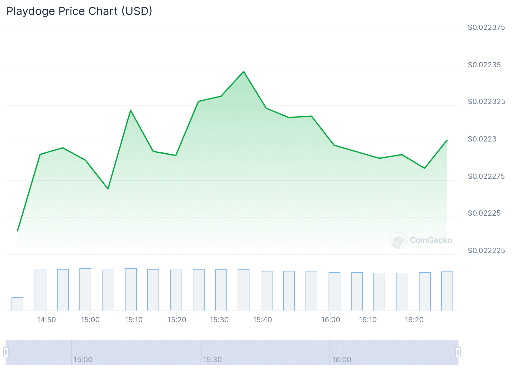 PLAY Price Chart