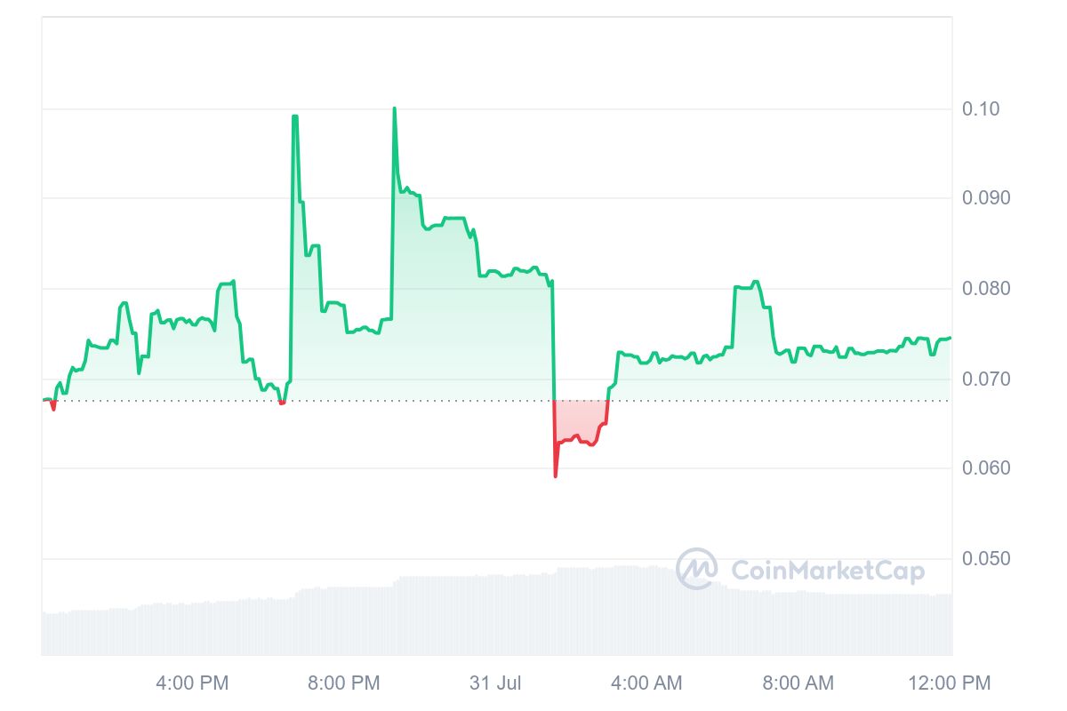 POLY Price Chart