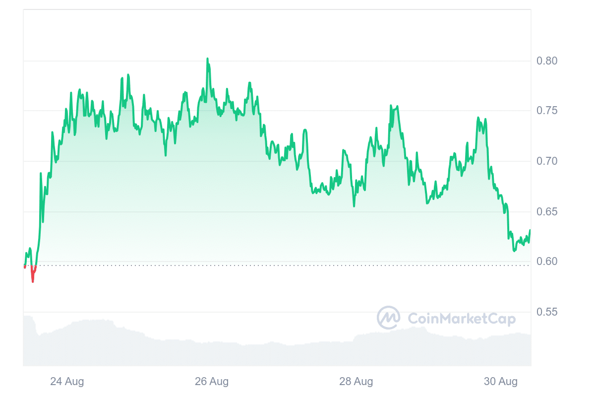 POPCAT Price Chart