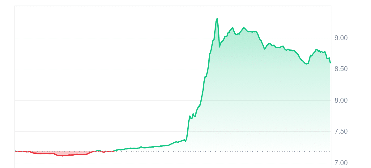 PRIME Price Chart