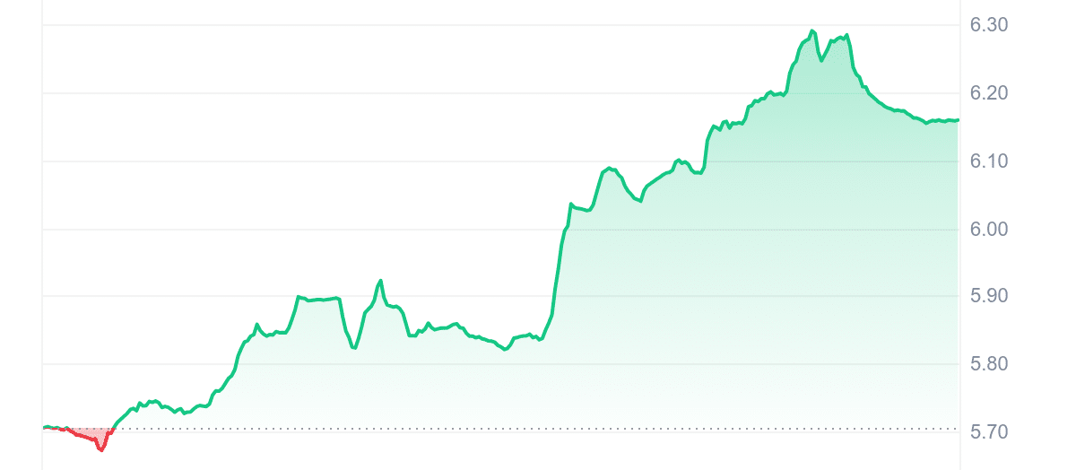 PRIME Price Chart