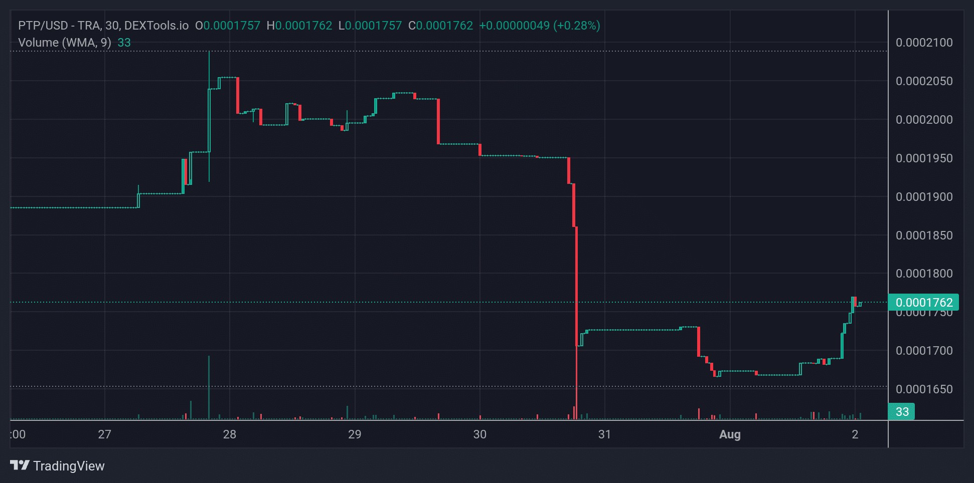 PTP Price Chart