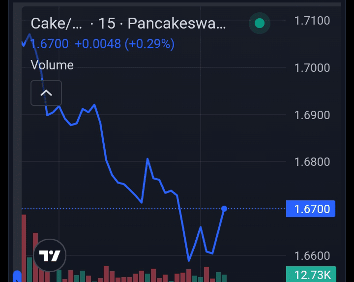 pancakerswap price chart