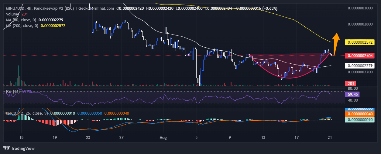 Minu Price Chart Analysis Source: GeckoTerminal.com