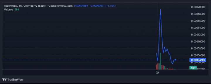 Paper price chart