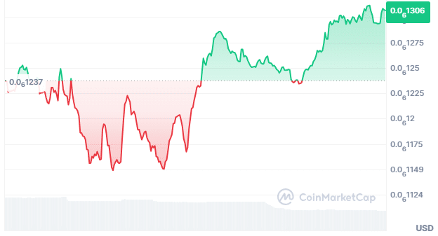 Peipei Price Chart