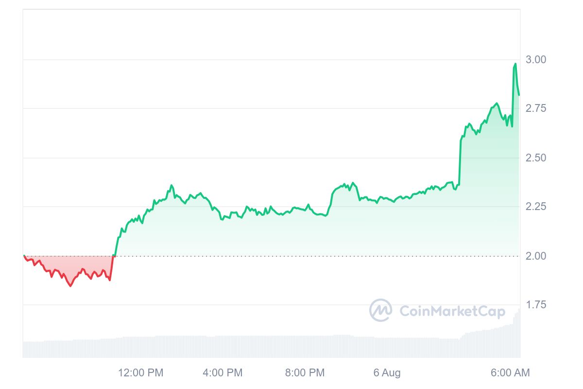 Pendle Price Chart