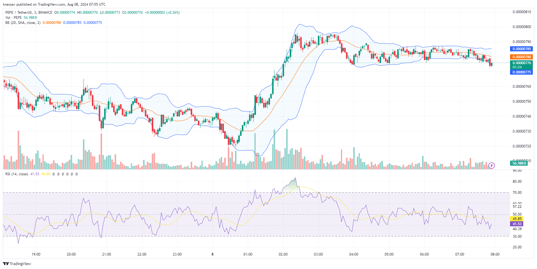 Pepe Price Prediction