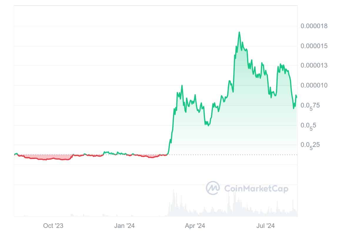 Pepe price chart