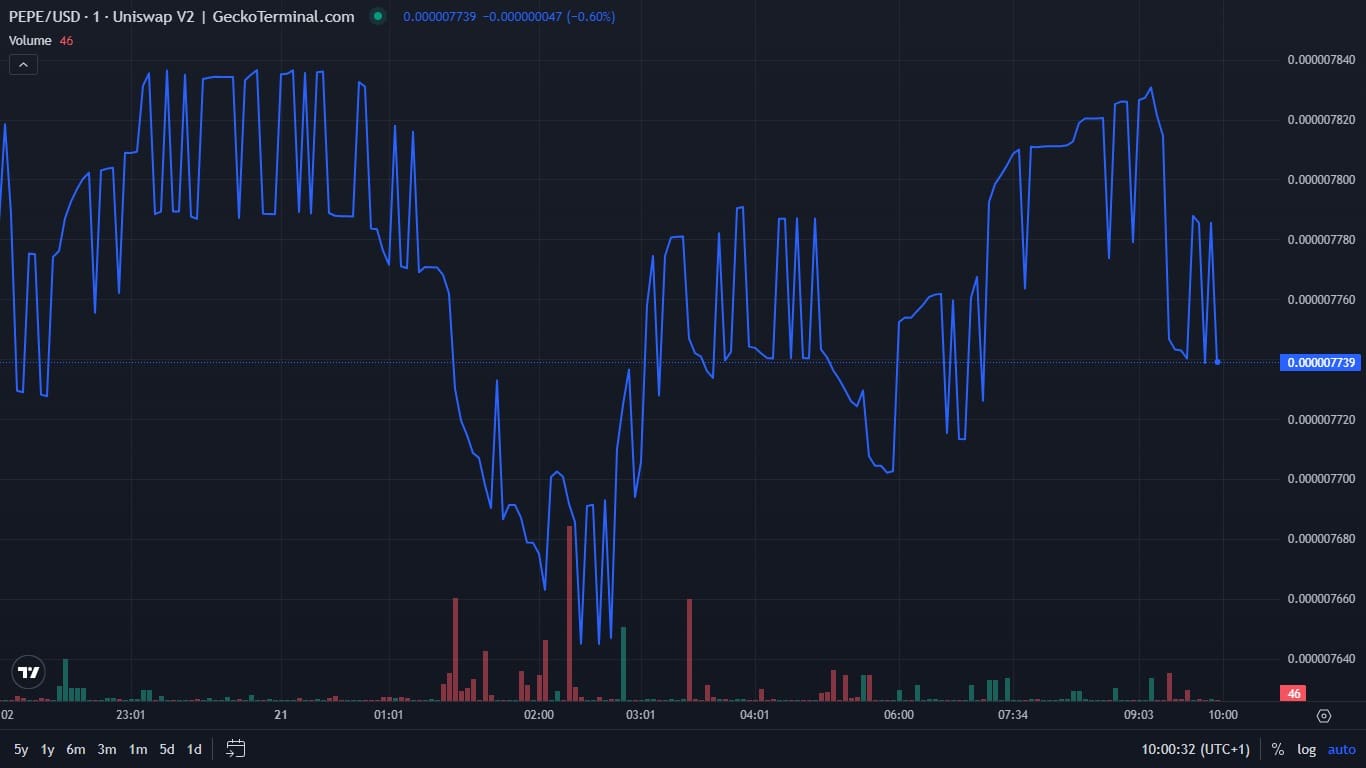 Pepe price chart