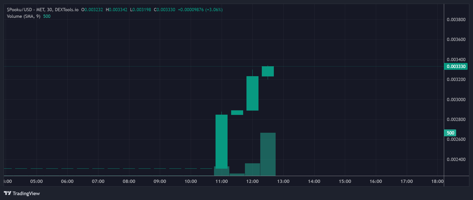 Pooku Price Chart