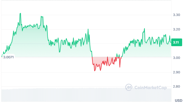 Pups (ordinals) price chart