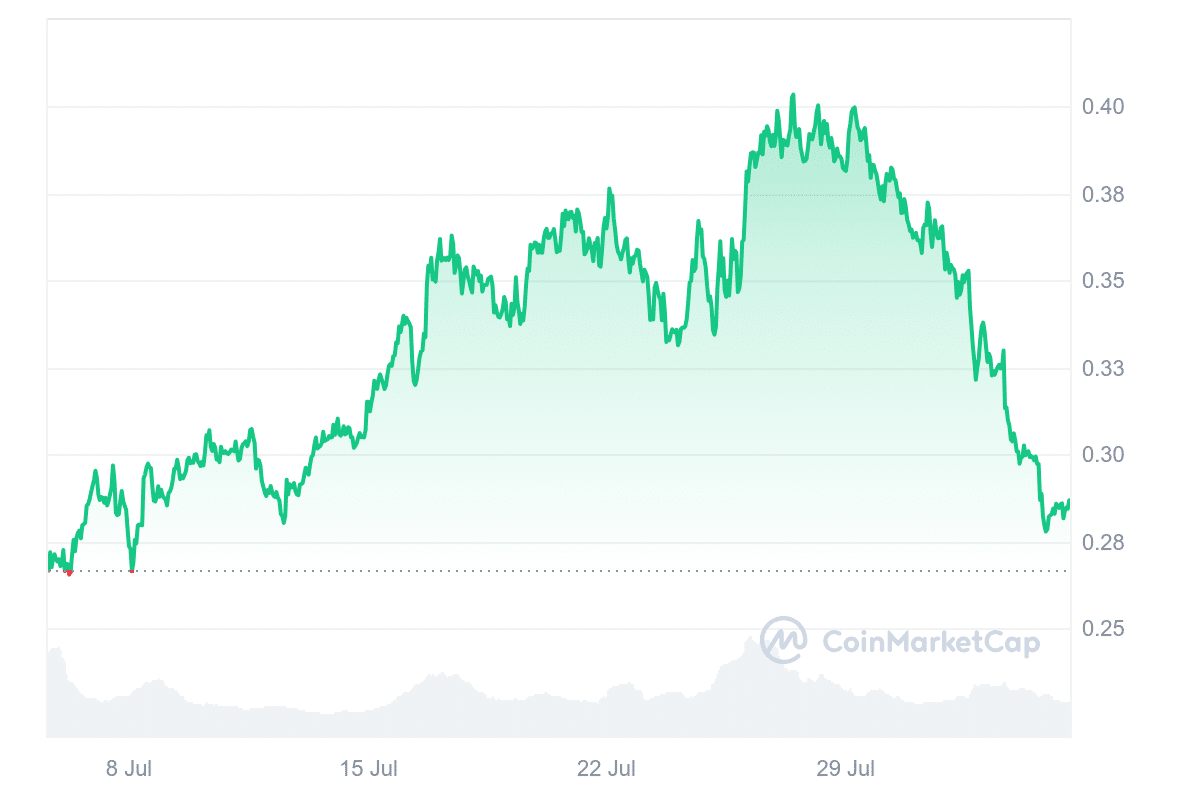 Pyth Network price chart