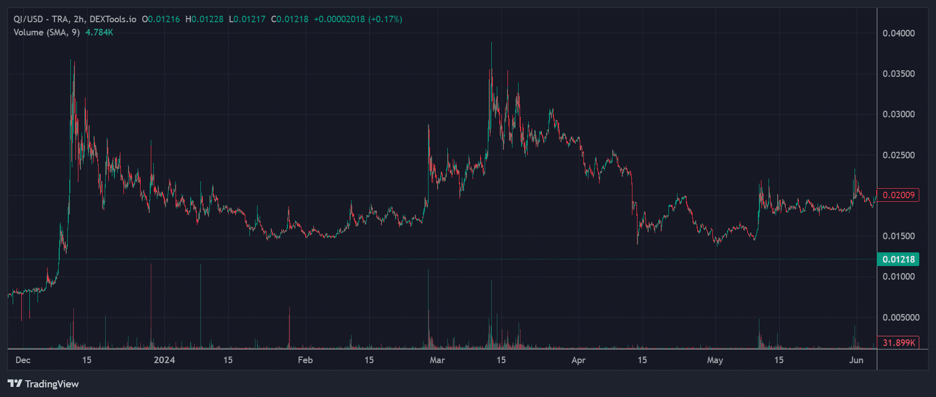 QI Price Chart