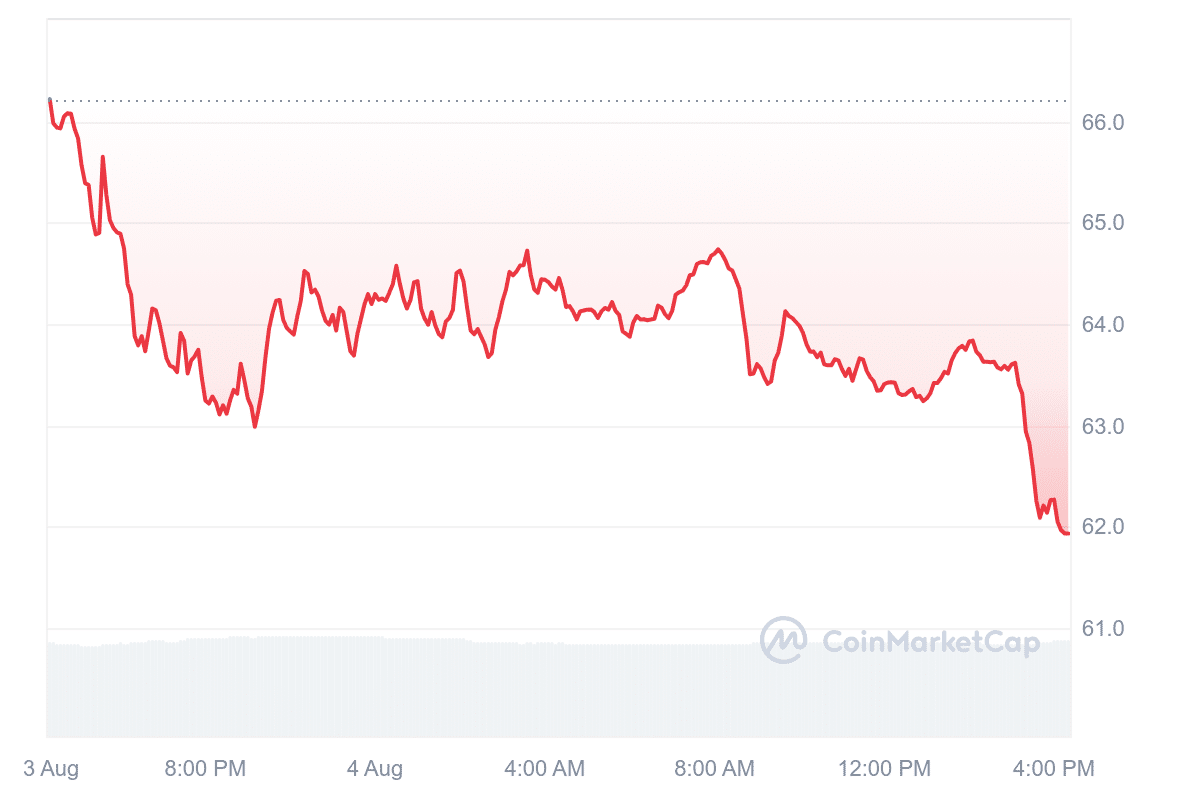 QNT Price Chart