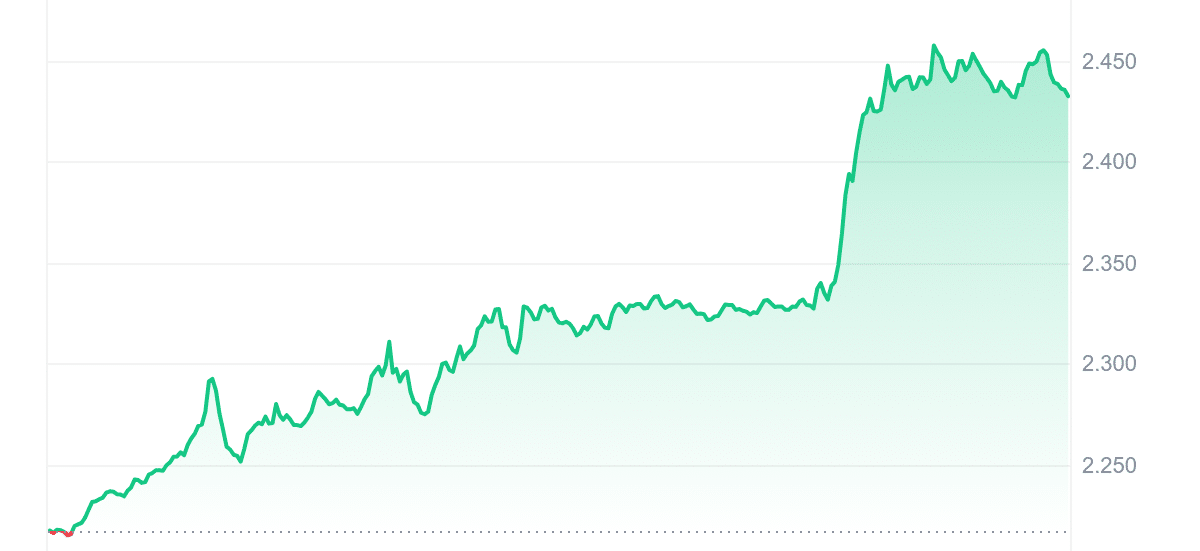 QTUM Price Chart