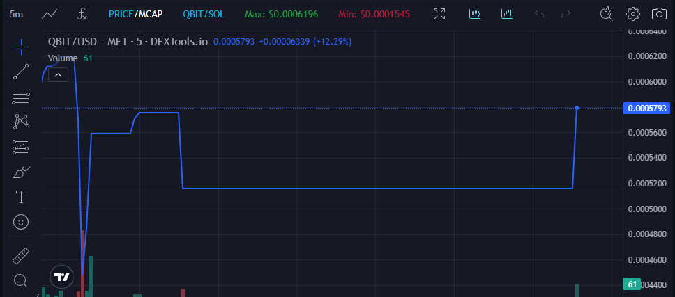 Qbit price chart